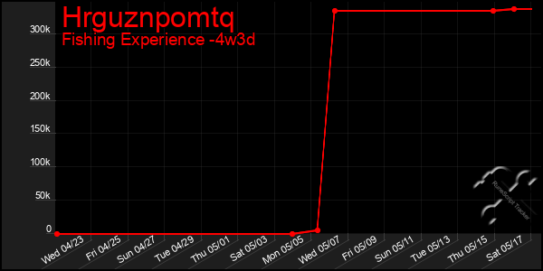 Last 31 Days Graph of Hrguznpomtq