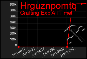 Total Graph of Hrguznpomtq