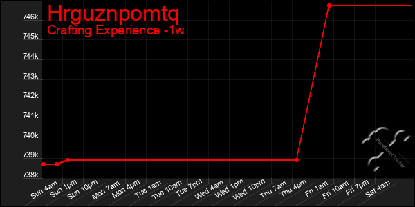 Last 7 Days Graph of Hrguznpomtq