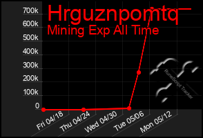 Total Graph of Hrguznpomtq