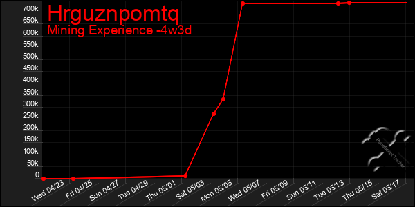 Last 31 Days Graph of Hrguznpomtq