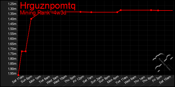 Last 31 Days Graph of Hrguznpomtq