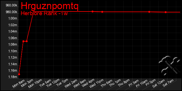 Last 7 Days Graph of Hrguznpomtq