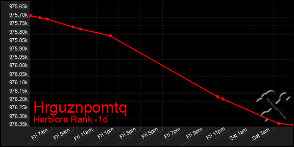Last 24 Hours Graph of Hrguznpomtq