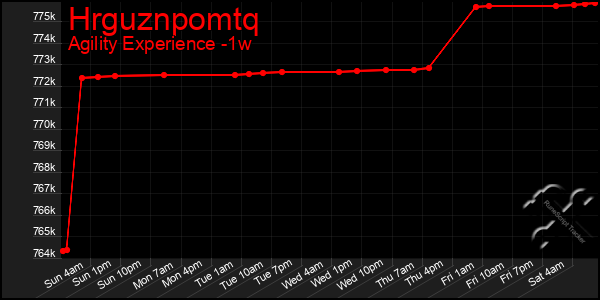 Last 7 Days Graph of Hrguznpomtq