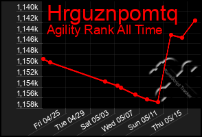 Total Graph of Hrguznpomtq
