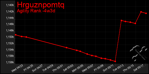 Last 31 Days Graph of Hrguznpomtq