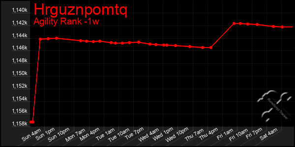 Last 7 Days Graph of Hrguznpomtq
