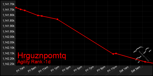 Last 24 Hours Graph of Hrguznpomtq
