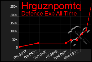 Total Graph of Hrguznpomtq