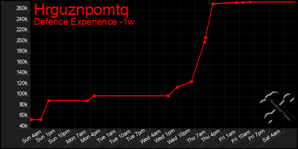 Last 7 Days Graph of Hrguznpomtq