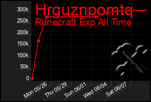 Total Graph of Hrguznpomtq