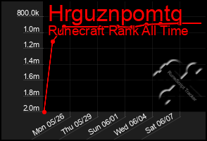 Total Graph of Hrguznpomtq