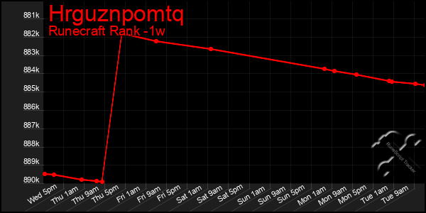 Last 7 Days Graph of Hrguznpomtq