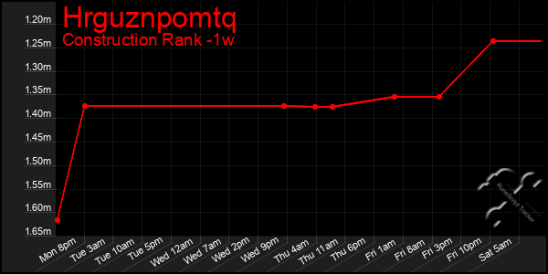 Last 7 Days Graph of Hrguznpomtq