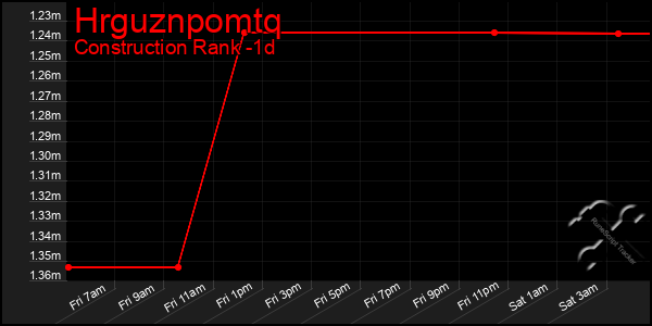 Last 24 Hours Graph of Hrguznpomtq