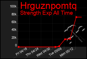 Total Graph of Hrguznpomtq