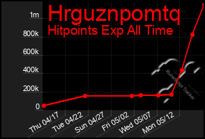 Total Graph of Hrguznpomtq