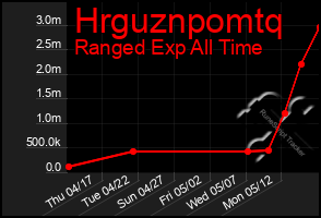 Total Graph of Hrguznpomtq