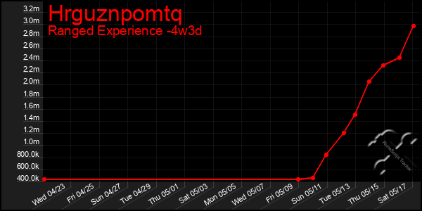 Last 31 Days Graph of Hrguznpomtq