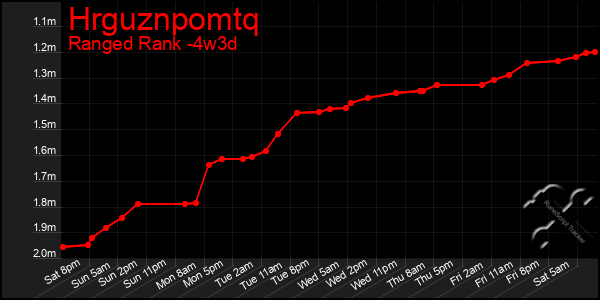 Last 31 Days Graph of Hrguznpomtq