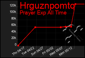 Total Graph of Hrguznpomtq