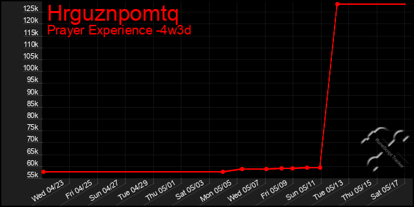 Last 31 Days Graph of Hrguznpomtq