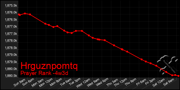 Last 31 Days Graph of Hrguznpomtq