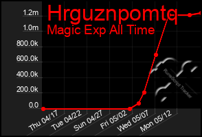 Total Graph of Hrguznpomtq