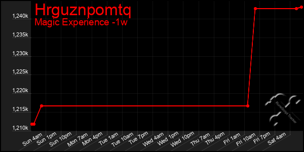 Last 7 Days Graph of Hrguznpomtq