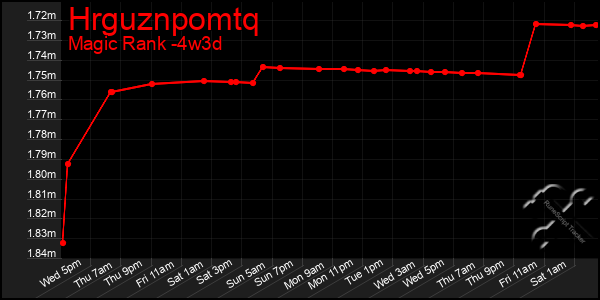Last 31 Days Graph of Hrguznpomtq