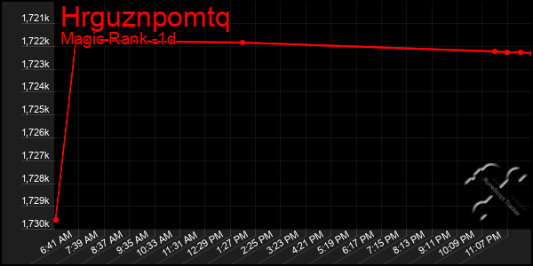 Last 24 Hours Graph of Hrguznpomtq