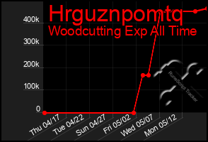 Total Graph of Hrguznpomtq