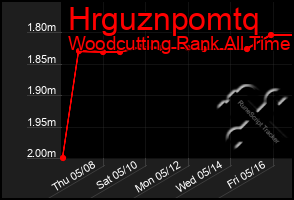 Total Graph of Hrguznpomtq