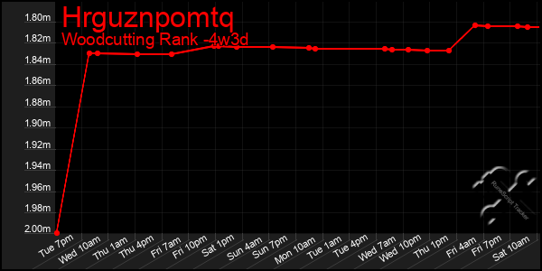 Last 31 Days Graph of Hrguznpomtq