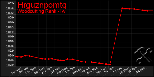 Last 7 Days Graph of Hrguznpomtq
