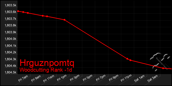 Last 24 Hours Graph of Hrguznpomtq