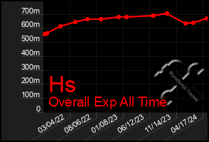 Total Graph of Hs