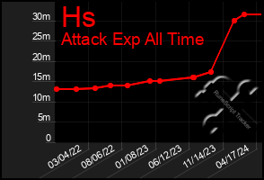 Total Graph of Hs