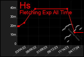 Total Graph of Hs