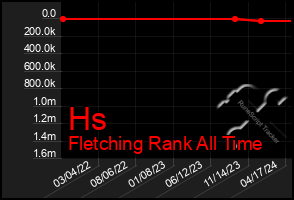 Total Graph of Hs