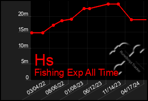 Total Graph of Hs