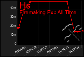 Total Graph of Hs