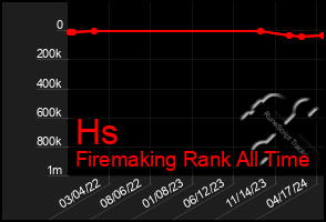 Total Graph of Hs