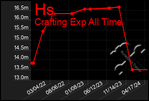 Total Graph of Hs