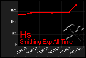 Total Graph of Hs