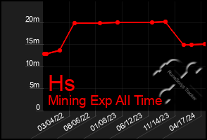 Total Graph of Hs