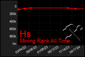 Total Graph of Hs