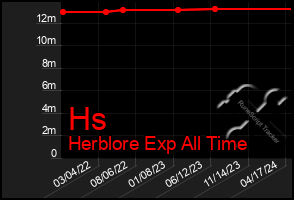 Total Graph of Hs