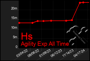 Total Graph of Hs